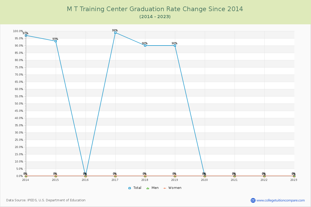 M T Training Center Graduation Rate Changes Chart