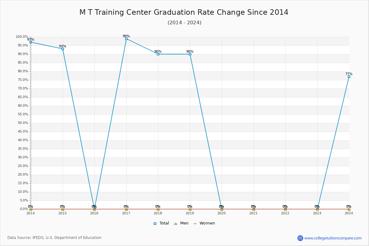 M T Training Center Graduation Rate Changes Chart