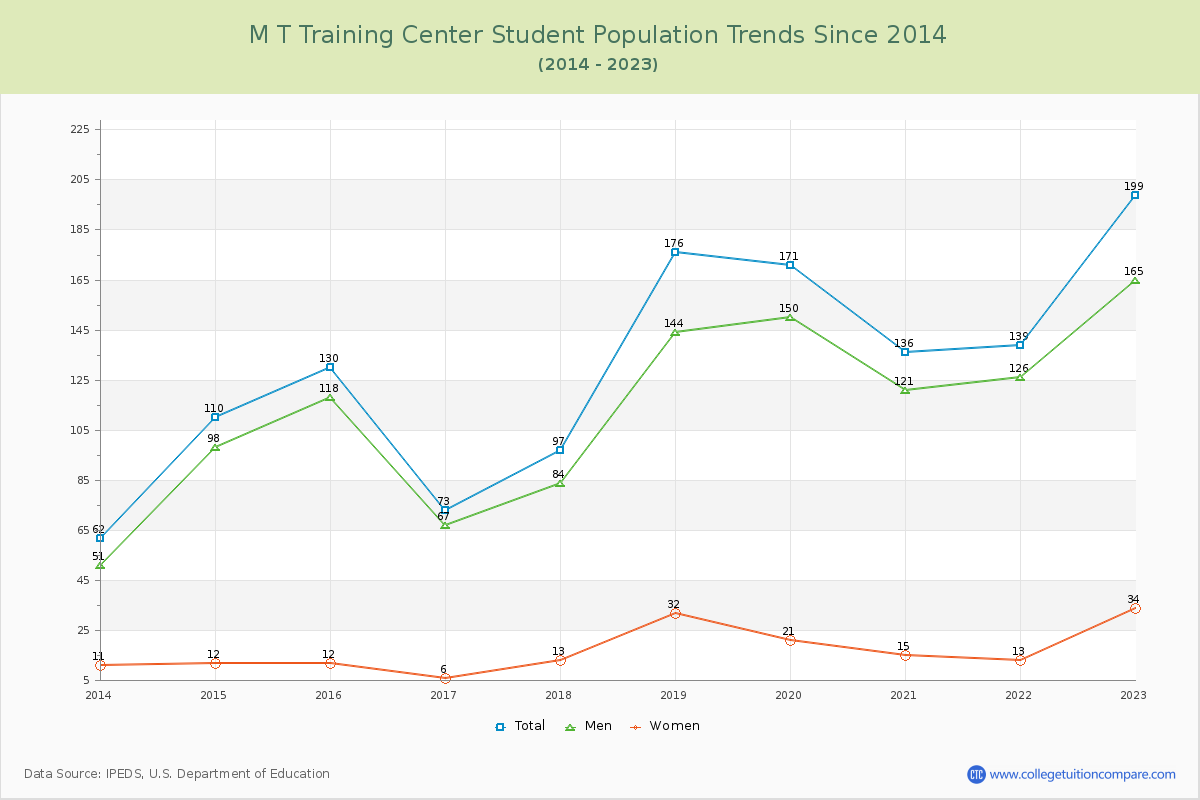 M T Training Center Enrollment Trends Chart