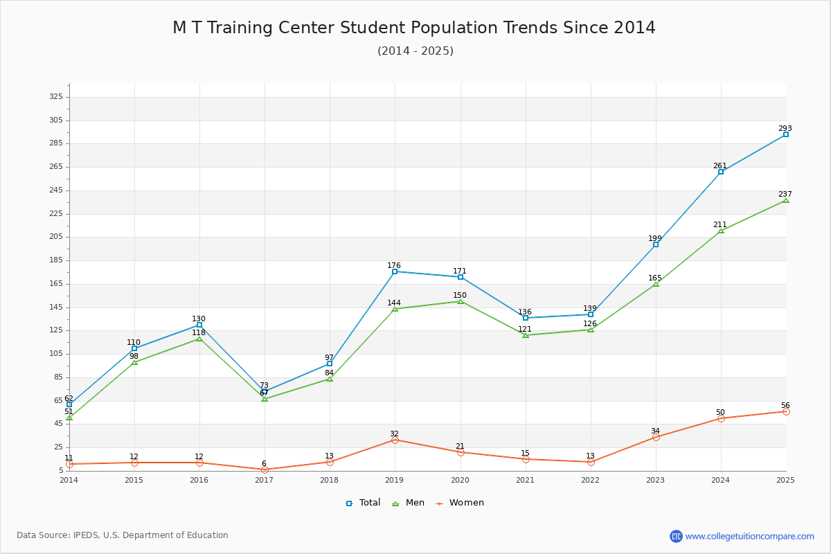 M T Training Center Enrollment Trends Chart