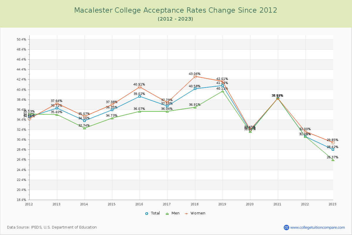 Macalester College Acceptance Rate Changes Chart