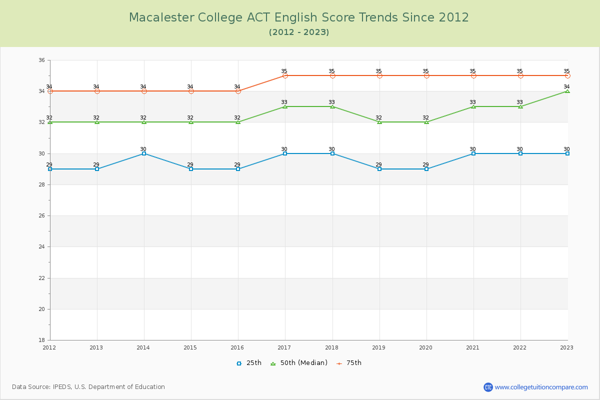 Macalester College ACT English Trends Chart