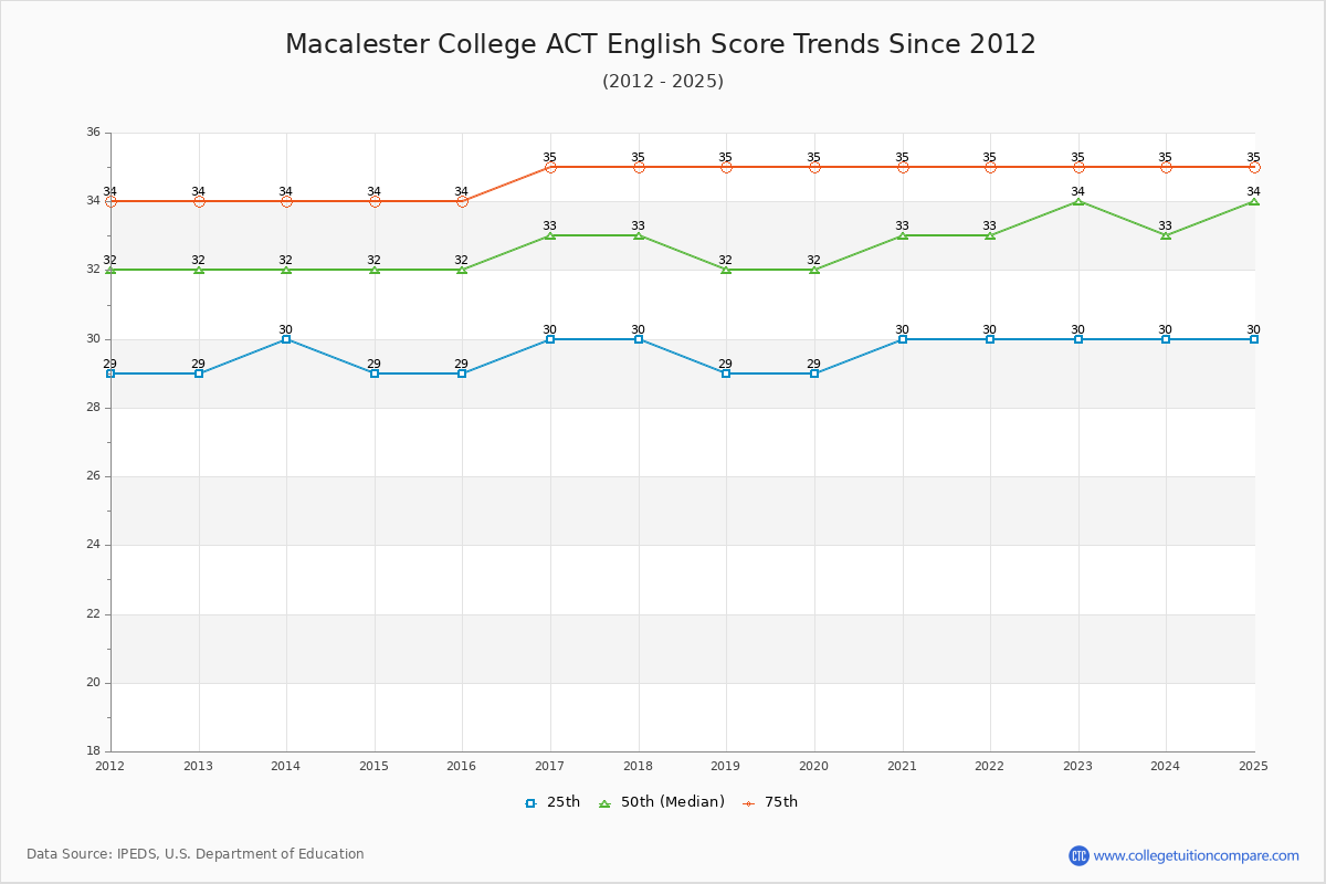 Macalester College ACT English Trends Chart