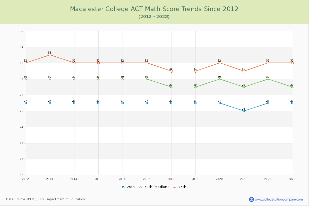 Macalester College ACT Math Score Trends Chart