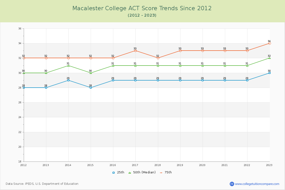 Macalester College ACT Score Trends Chart
