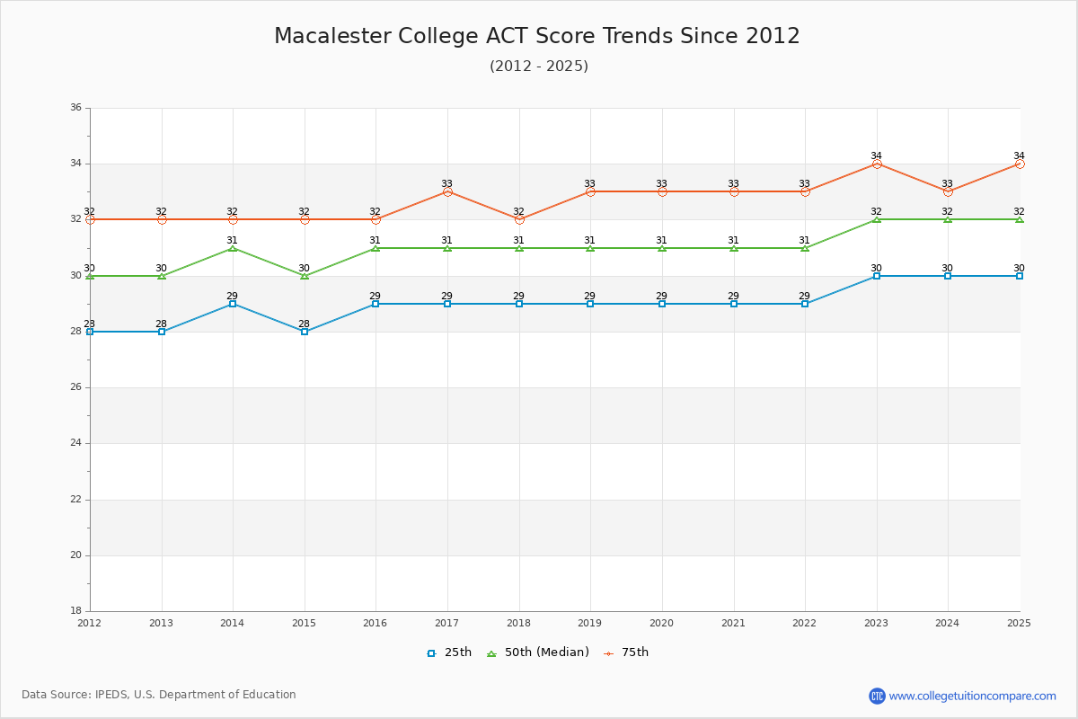 Macalester College ACT Score Trends Chart