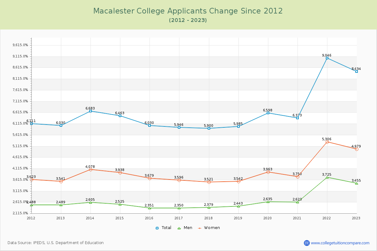 Macalester College Number of Applicants Changes Chart