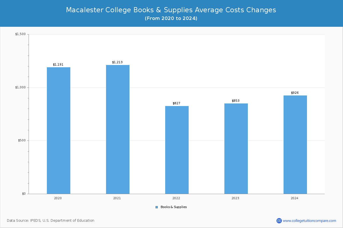 Macalester College - Books and Supplies Costs