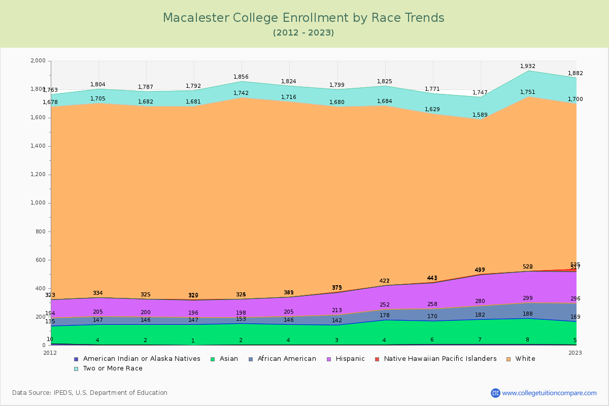 Macalester College Enrollment by Race Trends Chart