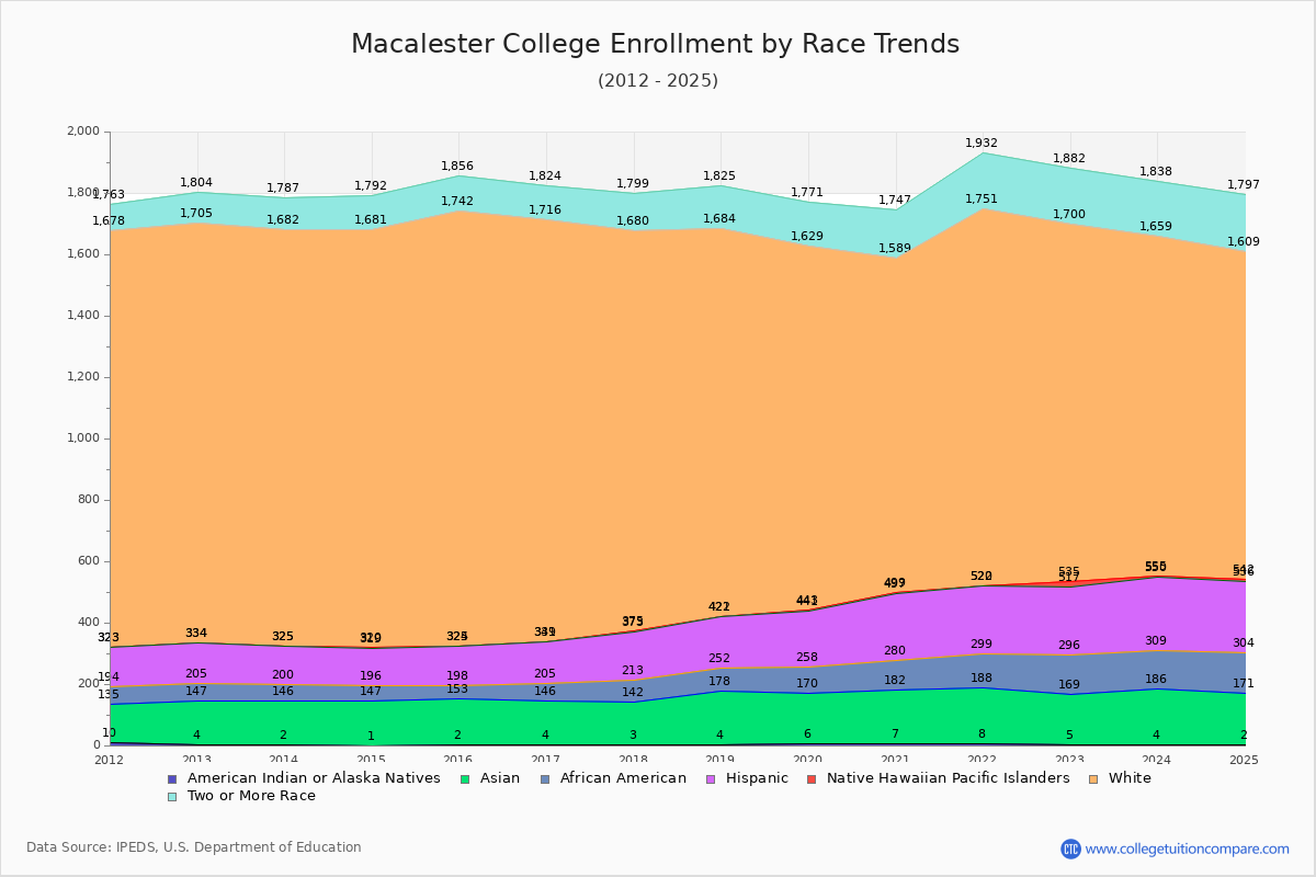 Macalester College Enrollment by Race Trends Chart