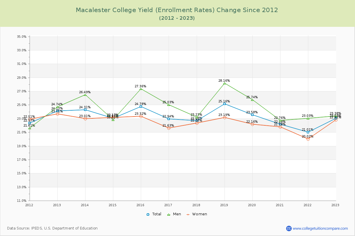 Macalester College Yield (Enrollment Rate) Changes Chart