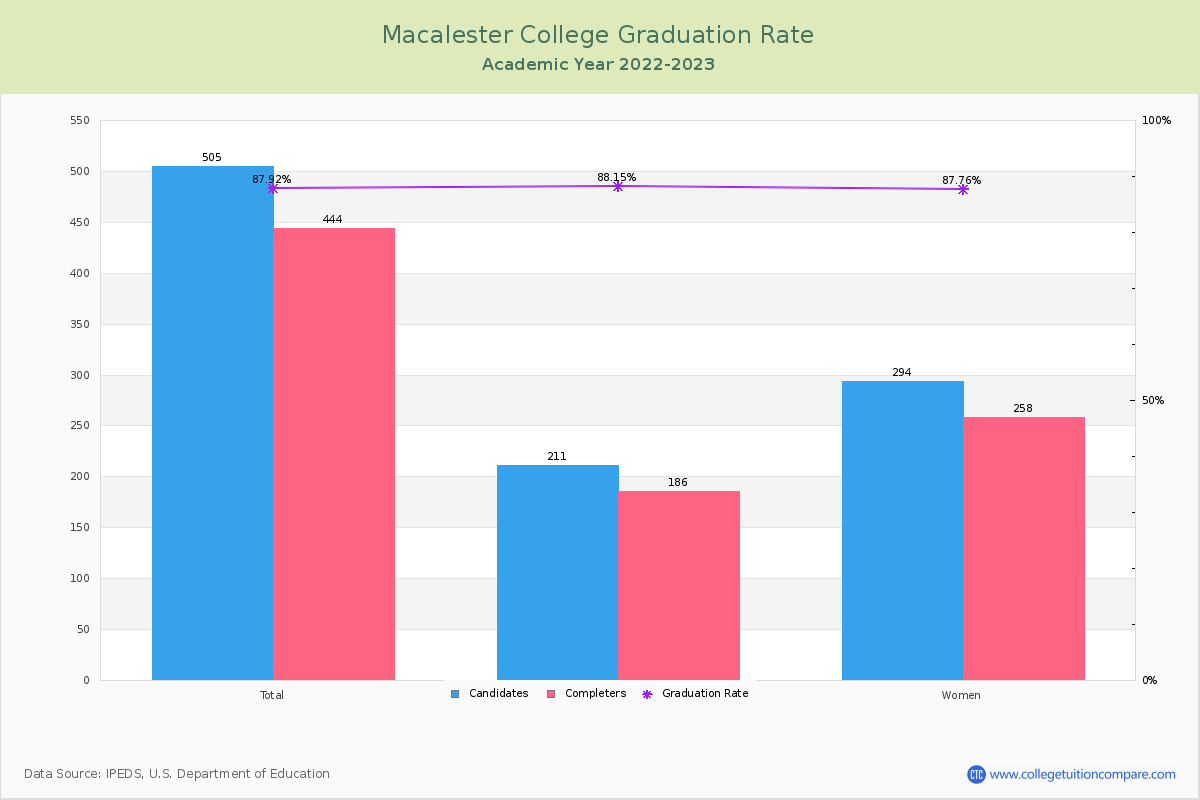 Macalester College graduate rate