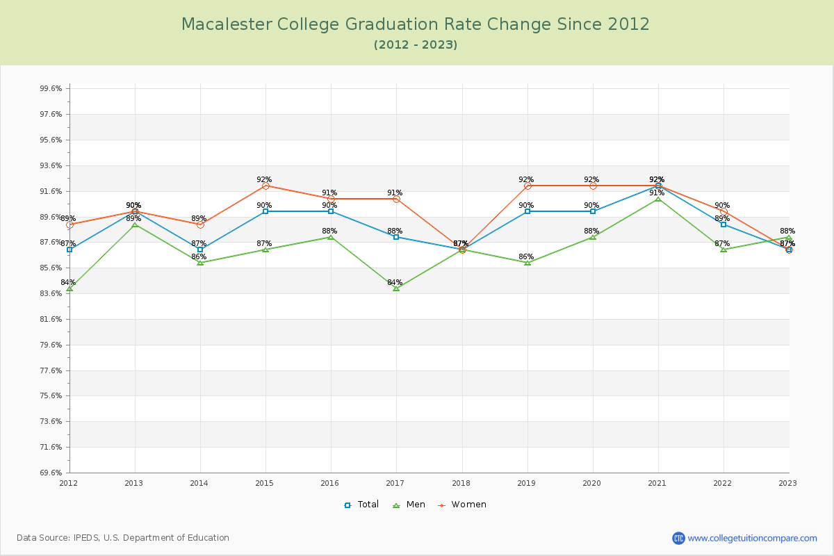 Macalester College Graduation Rate Changes Chart