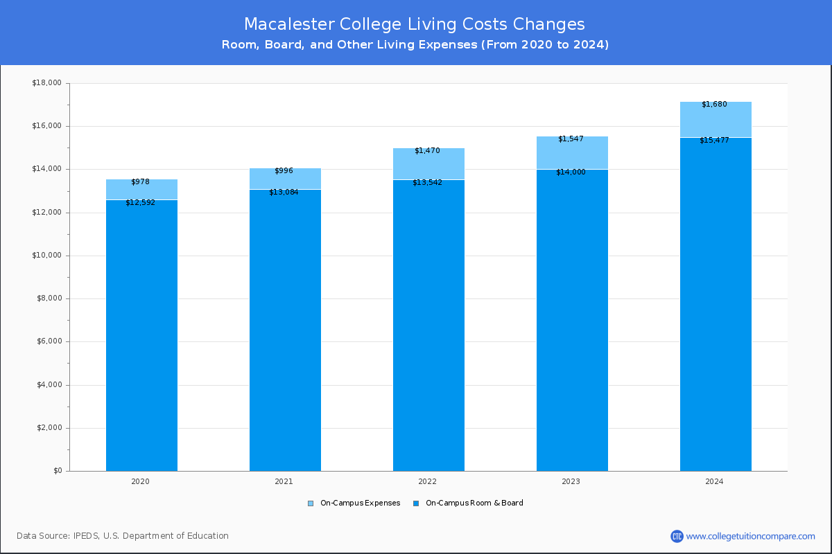 Macalester College - Room and Board Coost Chart