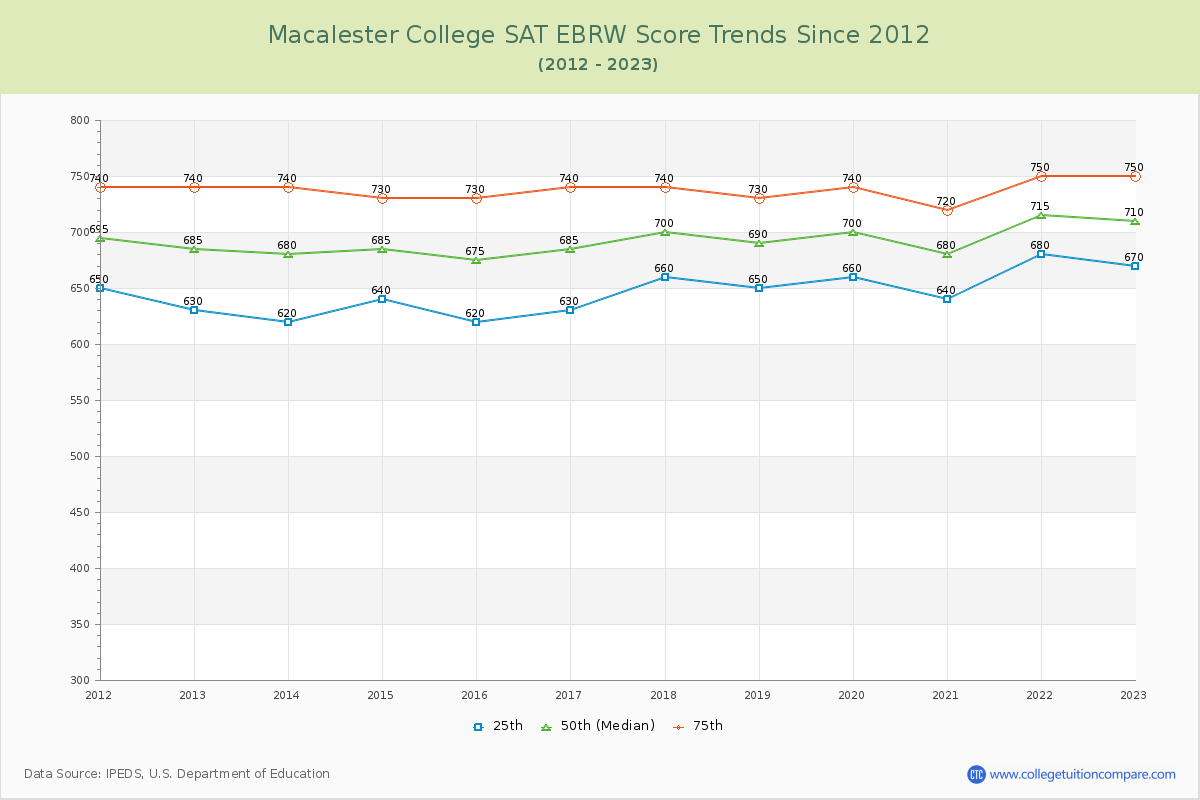 Macalester College SAT EBRW (Evidence-Based Reading and Writing) Trends Chart