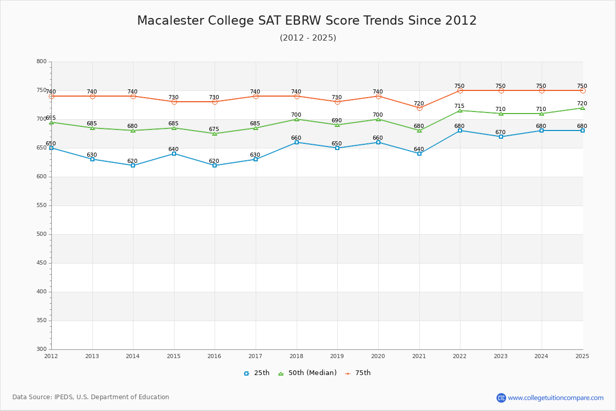 Macalester College SAT EBRW (Evidence-Based Reading and Writing) Trends Chart