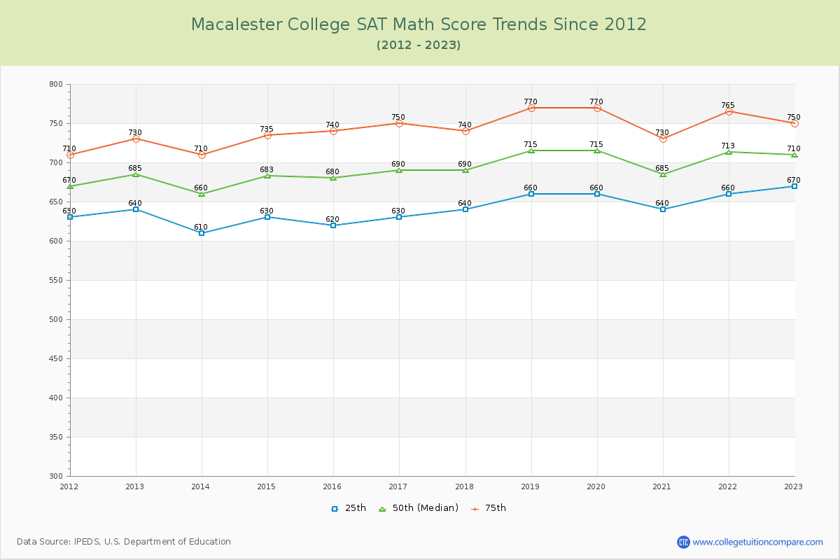 Macalester College SAT Math Score Trends Chart