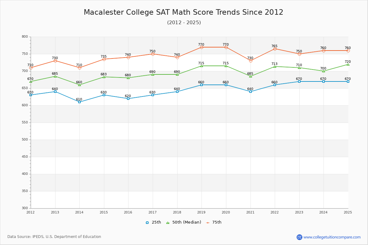 Macalester College SAT Math Score Trends Chart