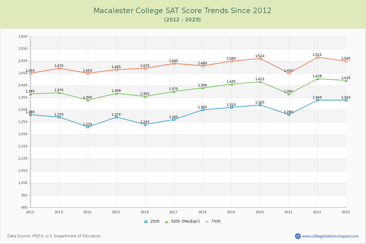 Macalester College SAT Score Trends Chart
