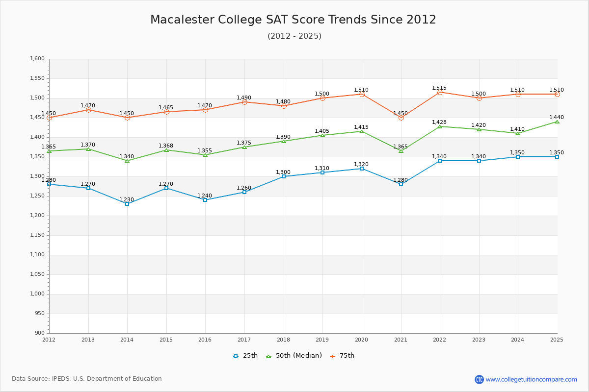 Macalester College SAT Score Trends Chart
