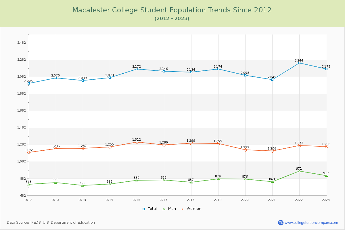 Macalester College Enrollment Trends Chart