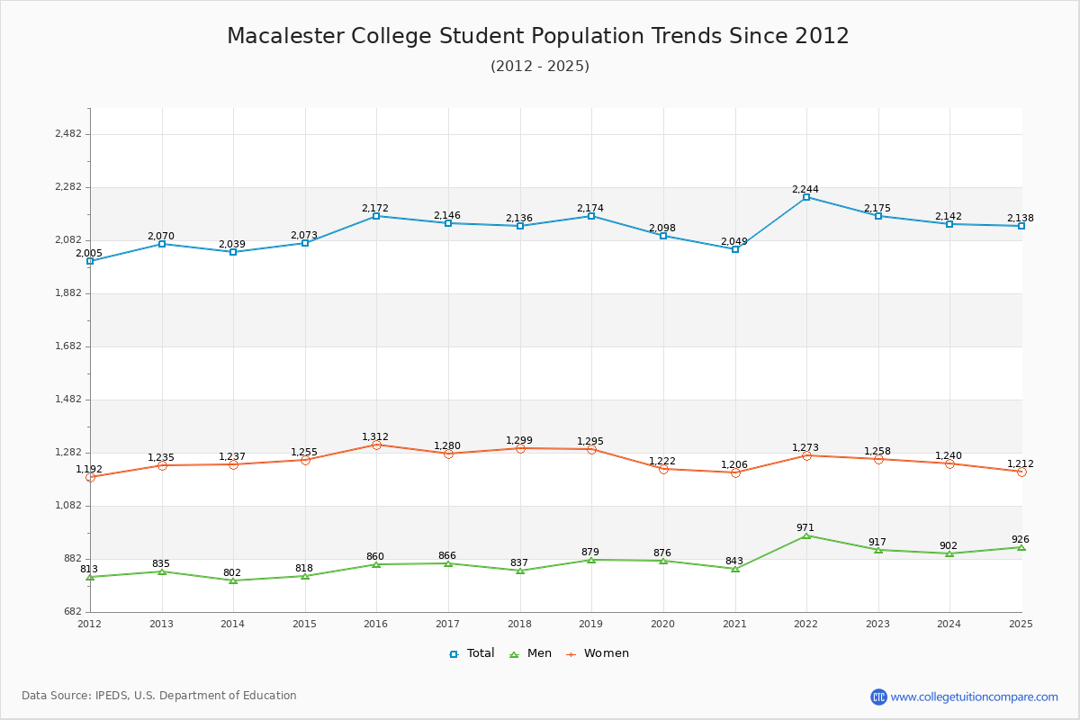 Macalester College Enrollment Trends Chart