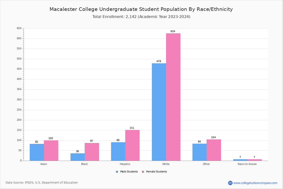 Macalester College Student Population and Demographics