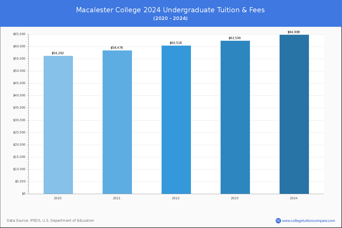 Macalester College - Undergraduate Tuition Chart