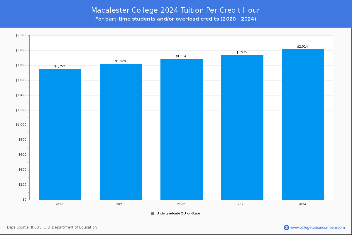 Macalester College - Tuition per Credit Hour