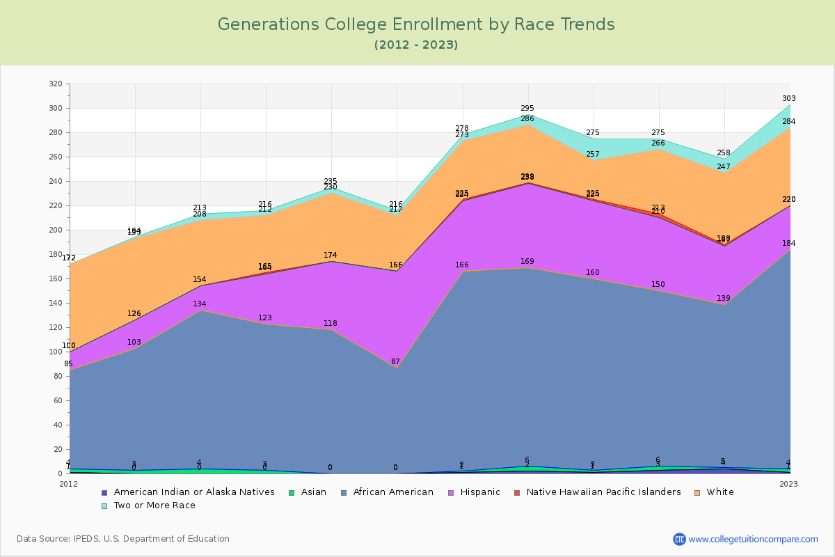 Generations College Enrollment by Race Trends Chart