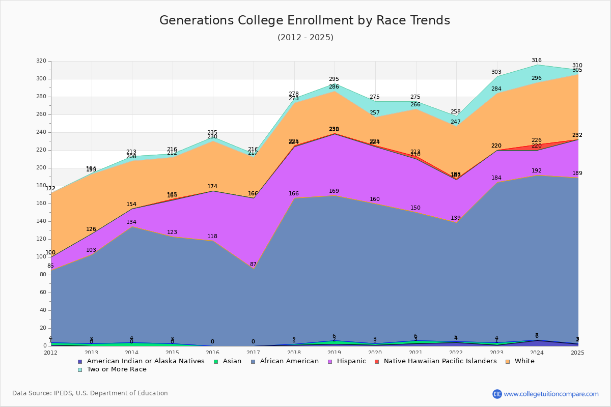 Generations College Enrollment by Race Trends Chart