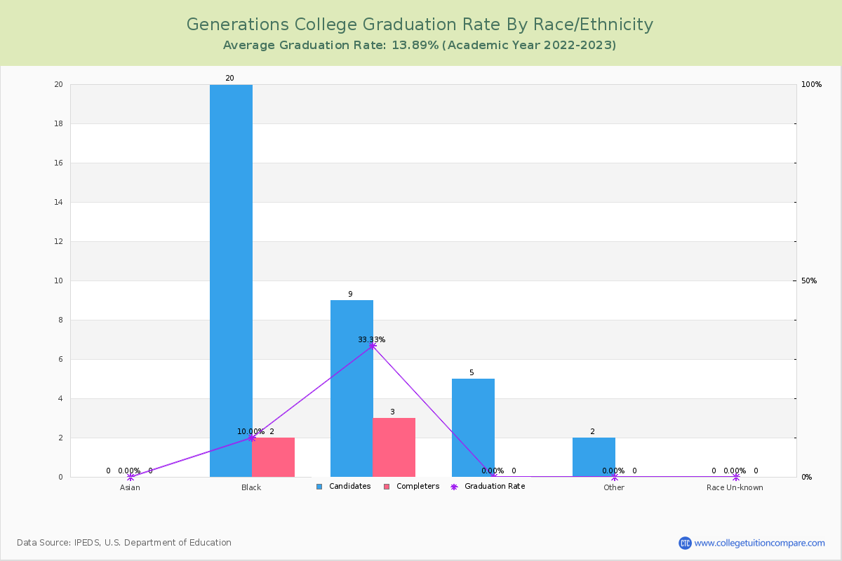 Generations College graduate rate by race