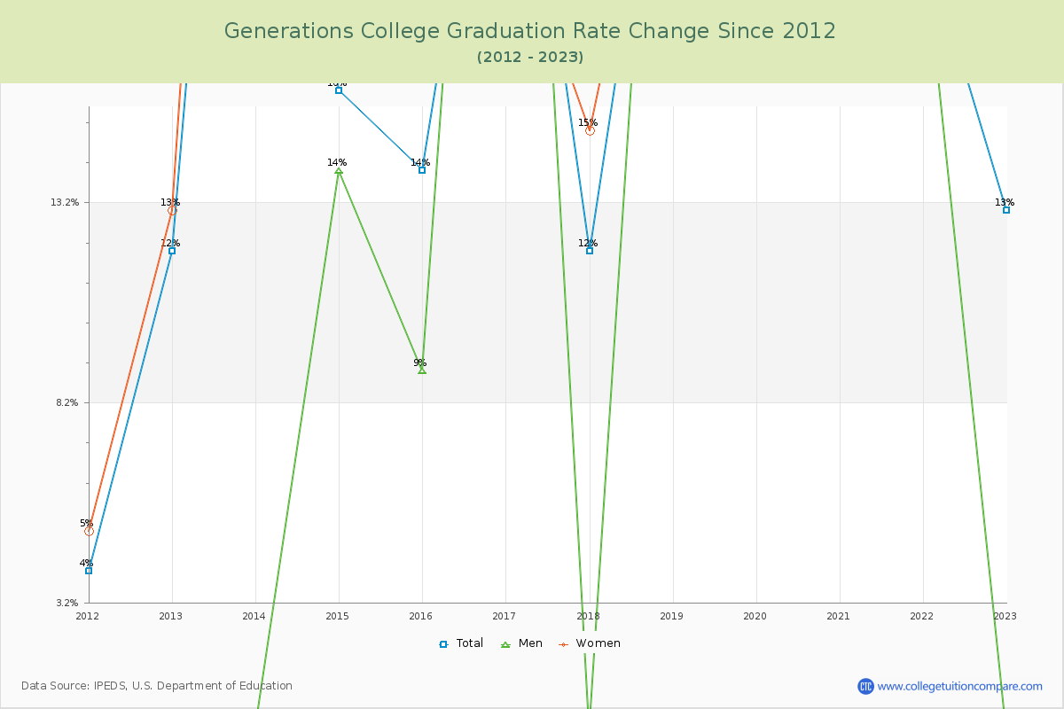 Generations College Graduation Rate Changes Chart