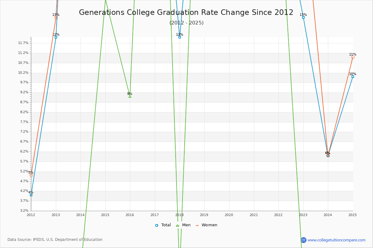 Generations College Graduation Rate Changes Chart