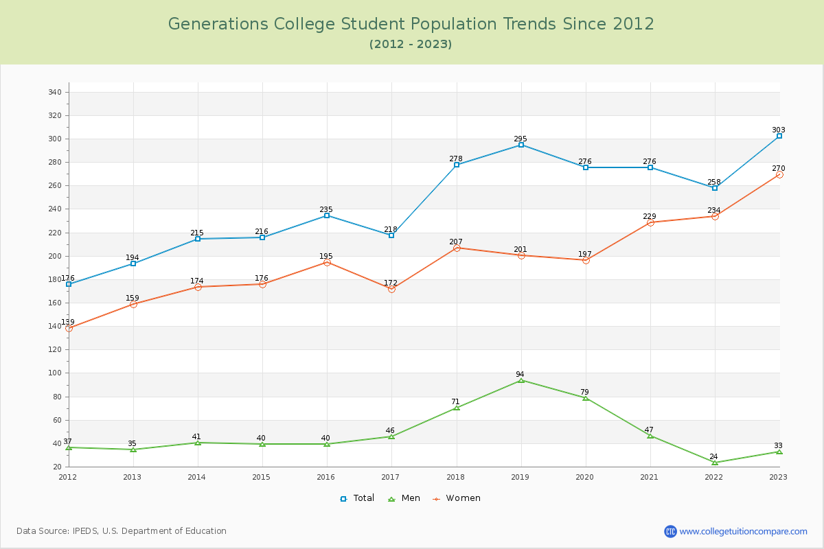 Generations College Enrollment Trends Chart