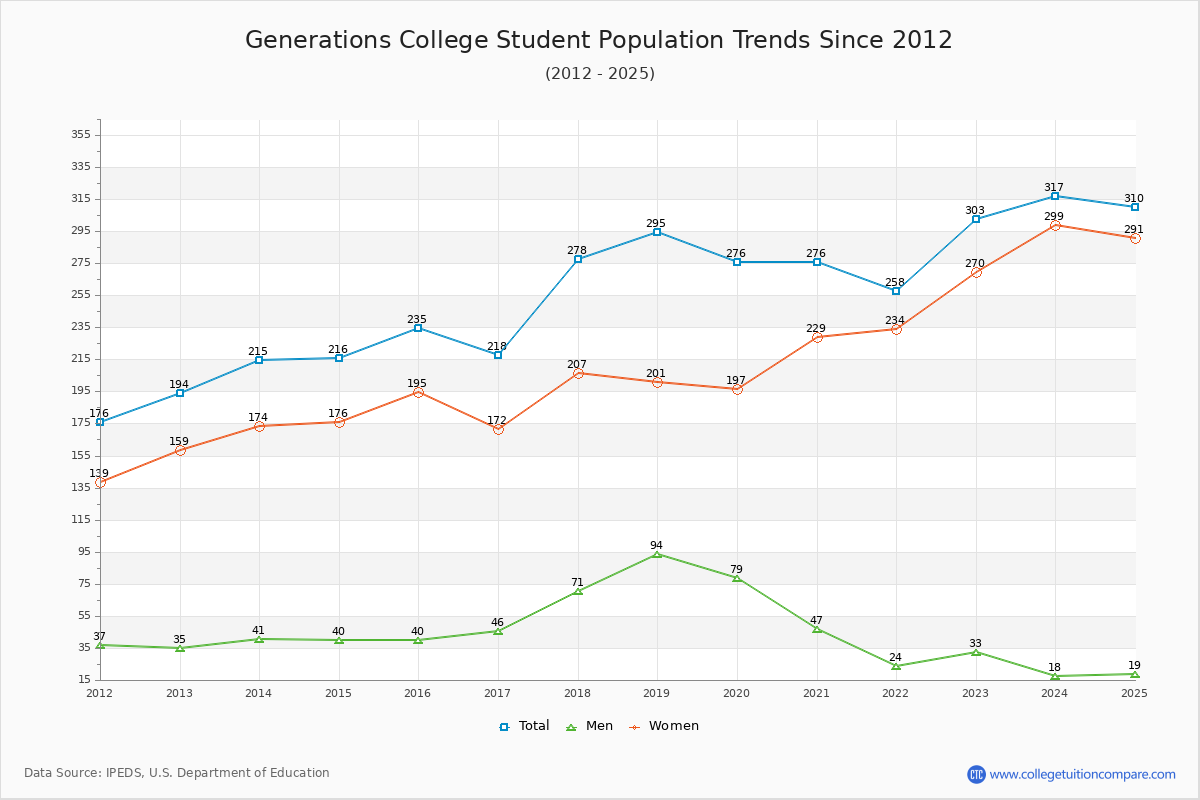 Generations College Enrollment Trends Chart