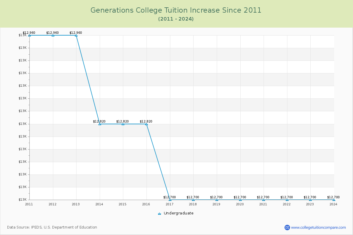 Generations College Tuition & Fees Changes Chart