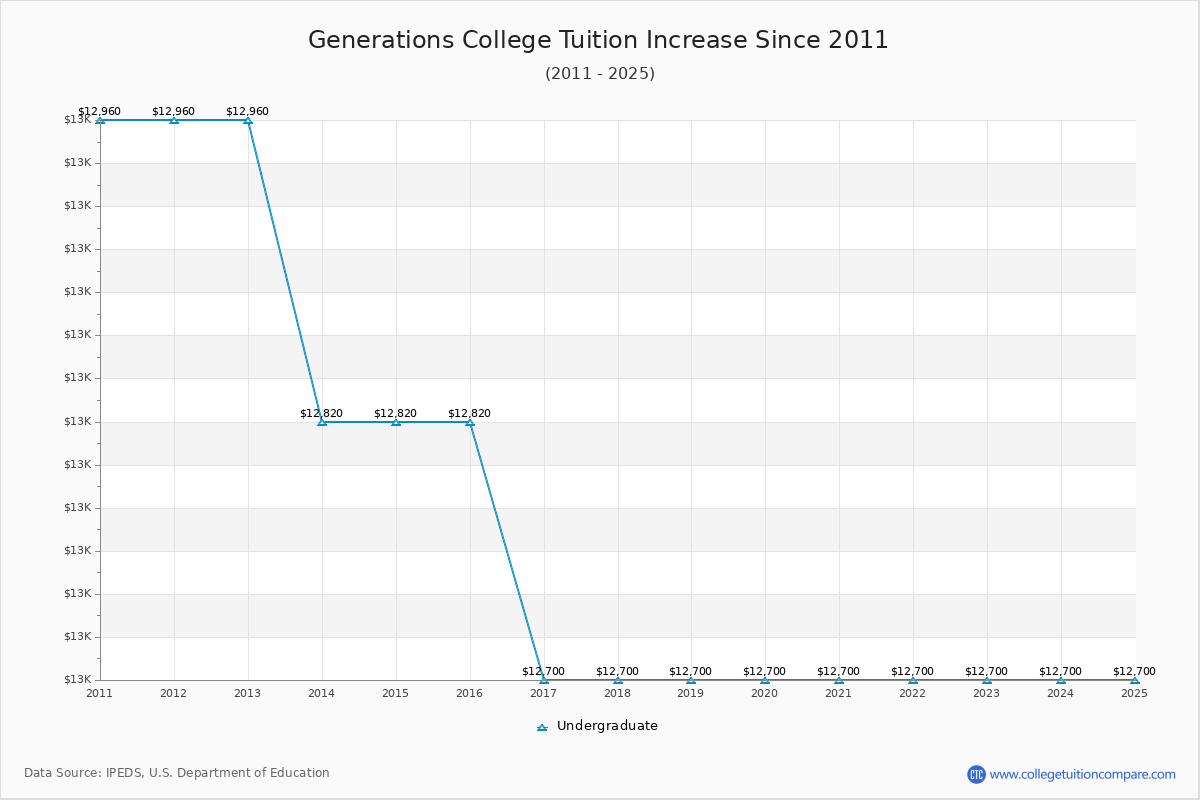Generations College Tuition & Fees Changes Chart