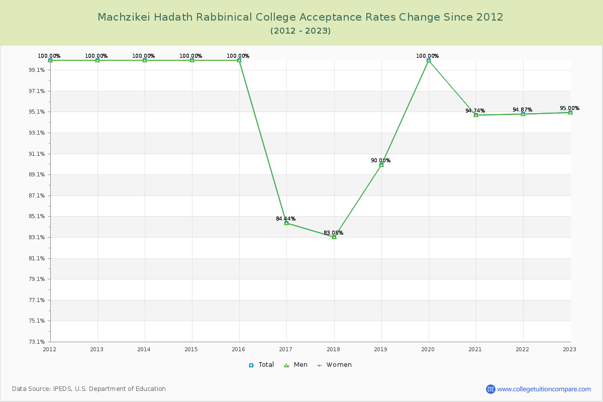 Machzikei Hadath Rabbinical College Acceptance Rate Changes Chart