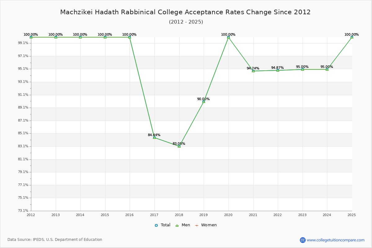 Machzikei Hadath Rabbinical College Acceptance Rate Trends Over Time - Historical Admission Rate Data Visualization Chart