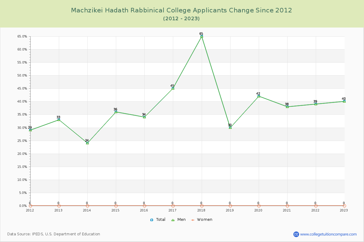 Machzikei Hadath Rabbinical College Number of Applicants Changes Chart