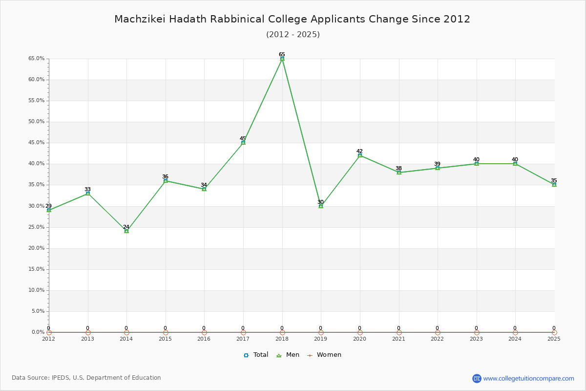 Machzikei Hadath Rabbinical College - 10 Year Applicants, Admissions, and Enrollment Trends Chart