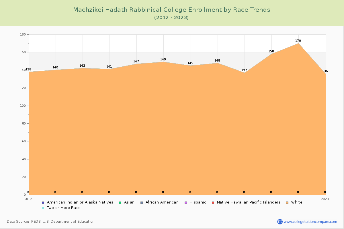 Machzikei Hadath Rabbinical College Enrollment by Race Trends Chart