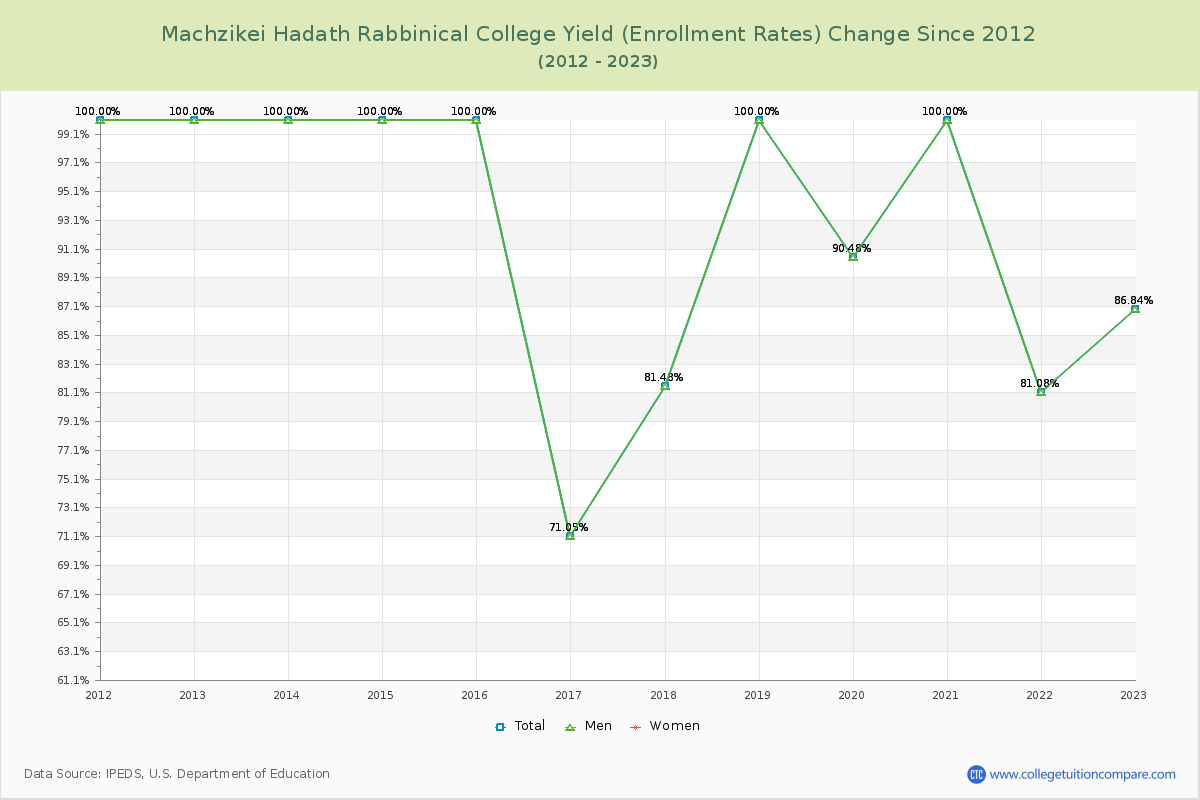 Machzikei Hadath Rabbinical College Yield (Enrollment Rate) Changes Chart