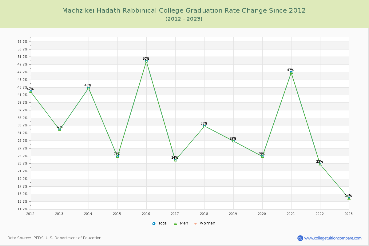 Machzikei Hadath Rabbinical College Graduation Rate Changes Chart