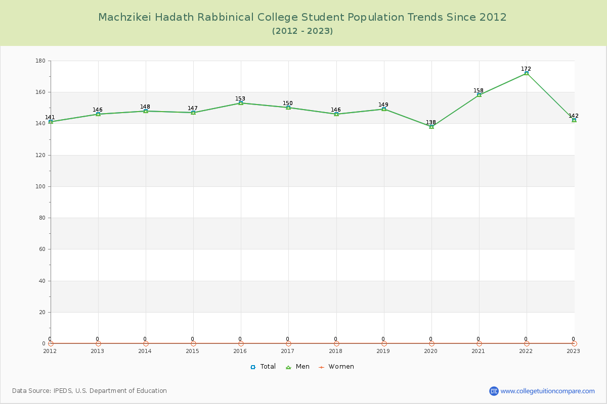 Machzikei Hadath Rabbinical College Enrollment Trends Chart