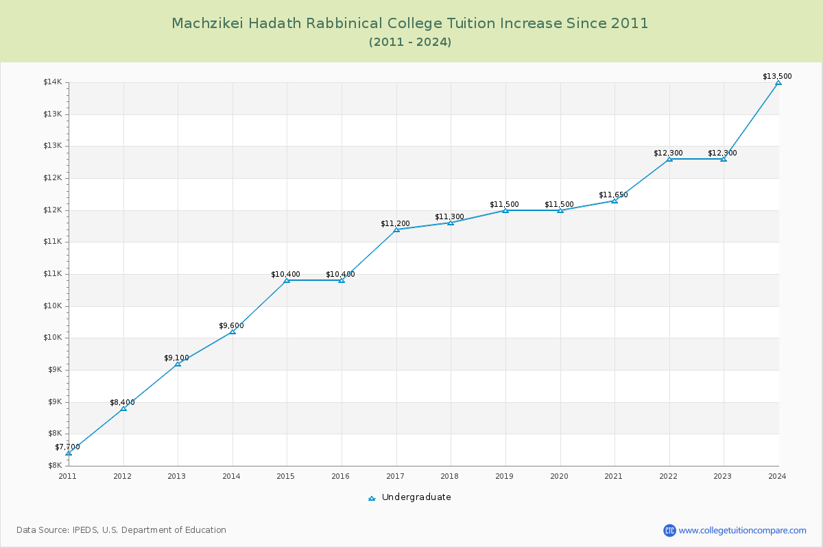 Machzikei Hadath Rabbinical College Tuition & Fees Changes Chart