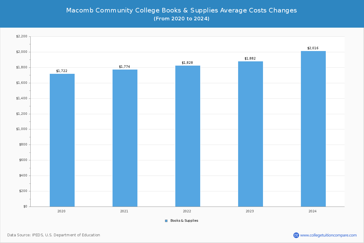 Macomb Community College - Books and Supplies Costs
