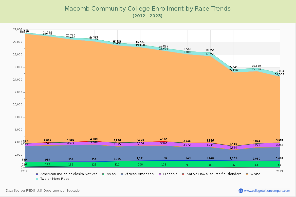 Macomb Community College Enrollment by Race Trends Chart