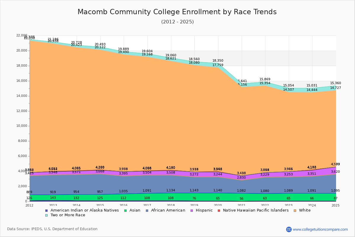 Macomb Community College Enrollment by Race Trends Chart